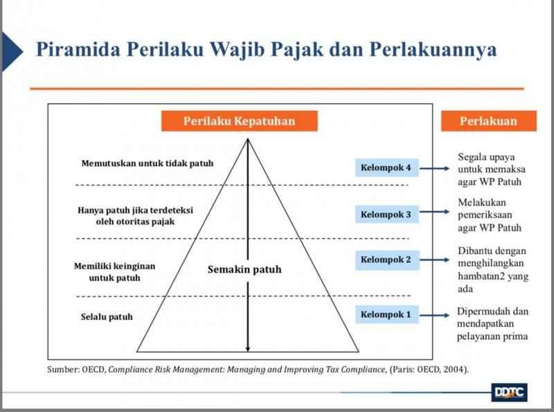 Saatnya Memetakan Perilaku Wajib Pajak