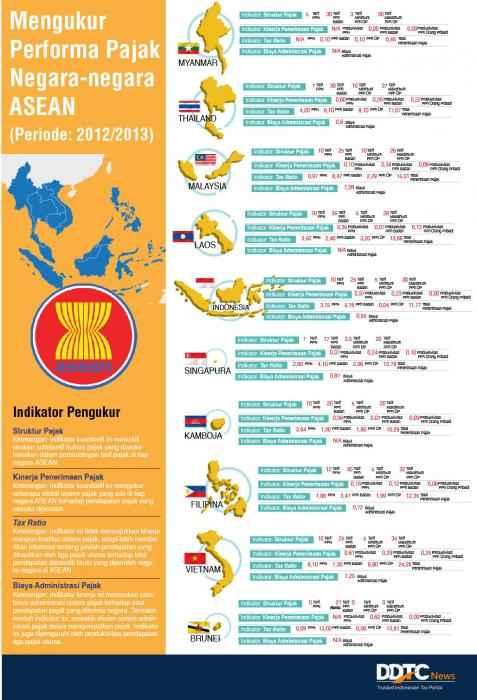 Mengukur Performa Pajak Negara Asean