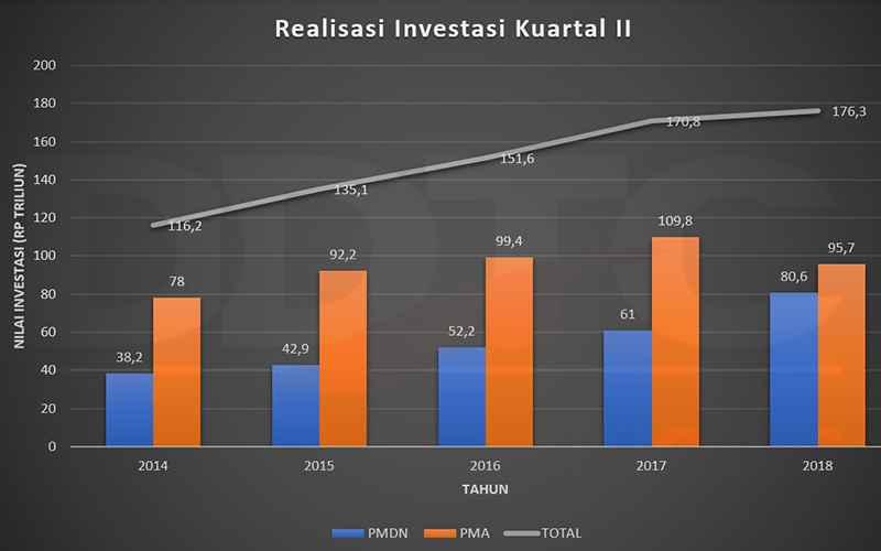 Realisasi Investasi Kembali Melambat