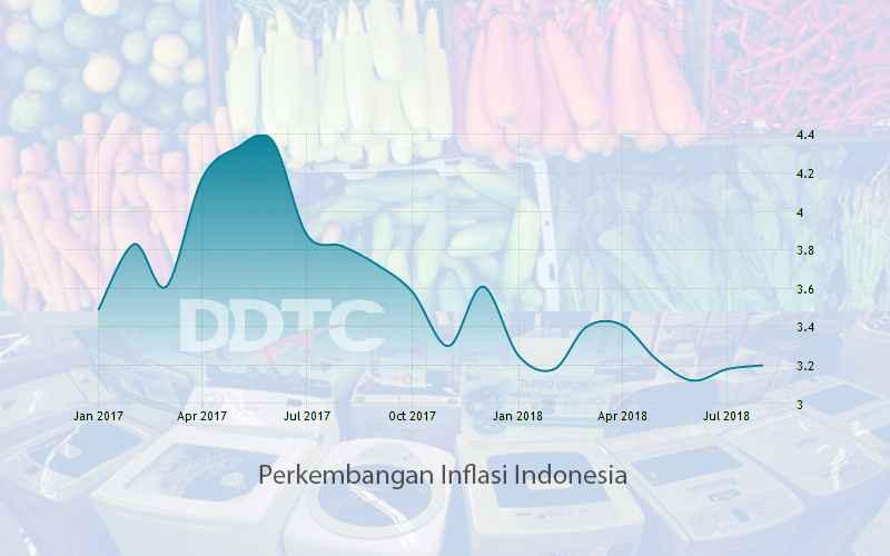 Pengamat: Dampak ke Inflasi Minim