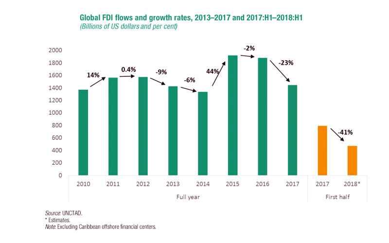 Reformasi Pajak AS Sumbat Arus Investasi Global