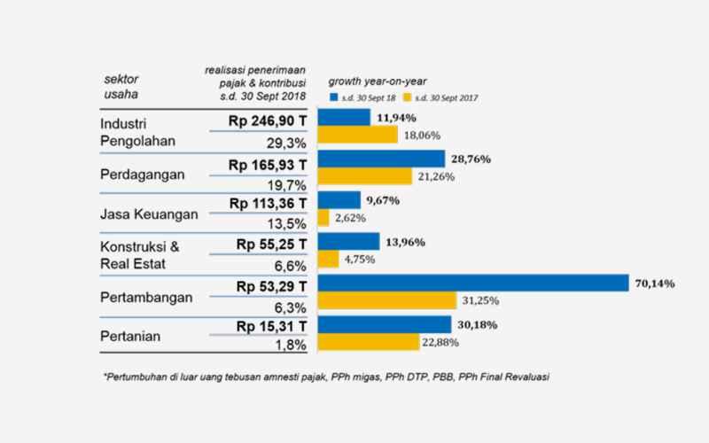 Realisasi Pajak Tumbuh 16,87%, Ini Rinciannya