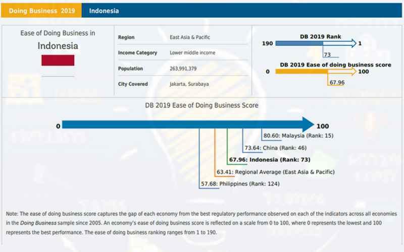 Duh, Peringkat EODB Indonesia Menjauhi Target 40