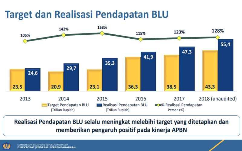 Tingkatkan Kinerja BLU, Ini yang Disiapkan Kemenkeu