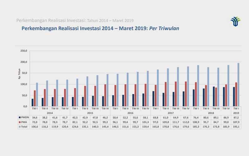 Duh, Tren Perlambatan Investasi Berlanjut 