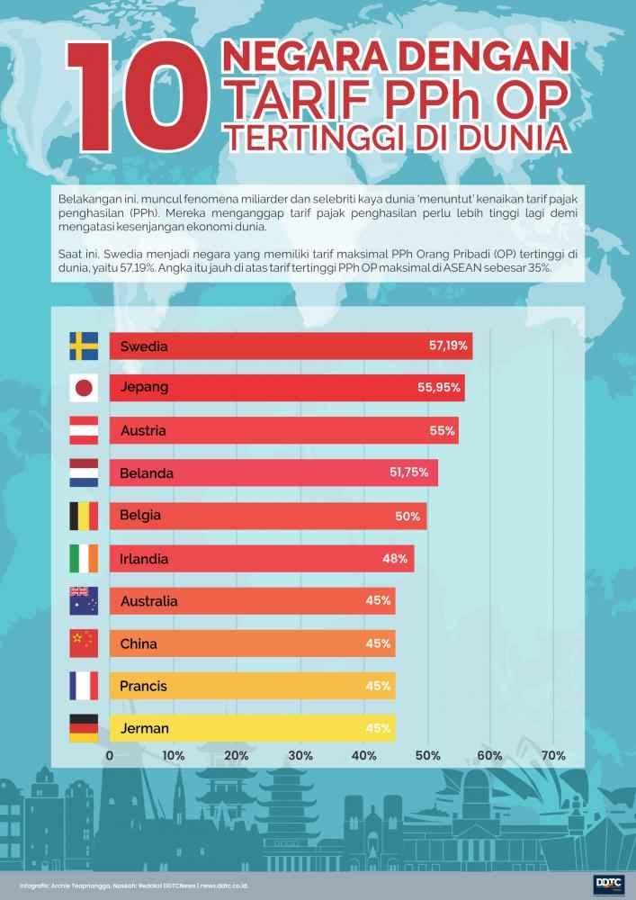 10 Negara Dengan Tarif PPh Orang Pribadi Tertinggi di Dunia