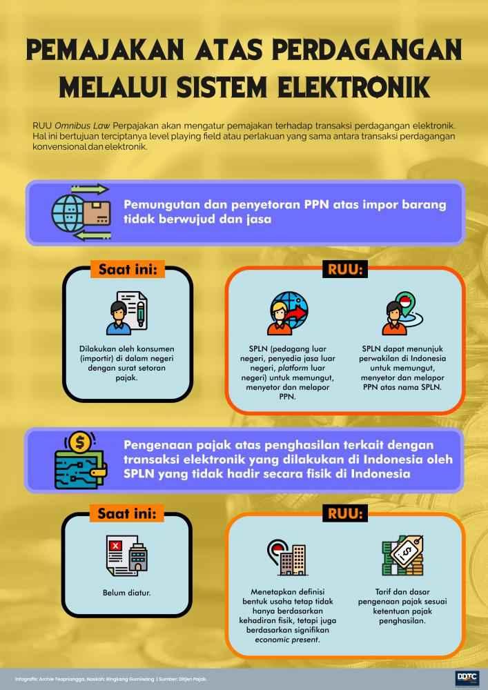 RUU Omnibus Law Perpajakan (7): Aturan Pemajakan Transaksi Elektronik