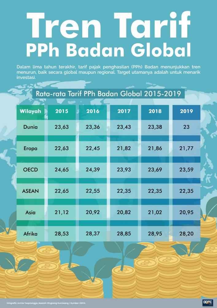 Tren Tarif Pajak Penghasilan Badan Global 