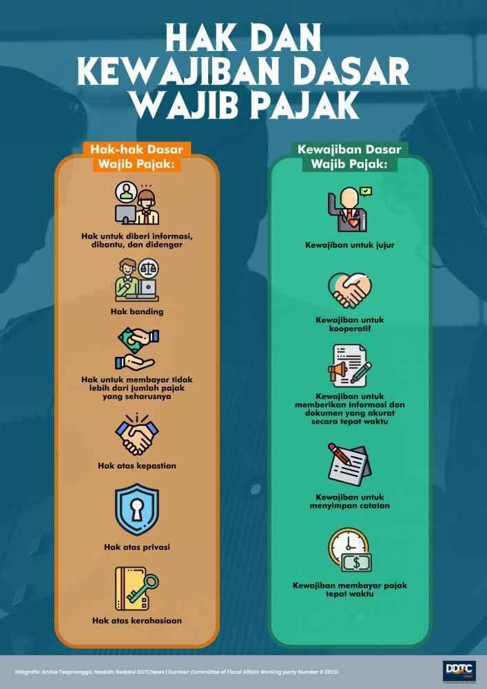 Ini Hak-hak dan Kewajiban Dasar Wajib Pajak