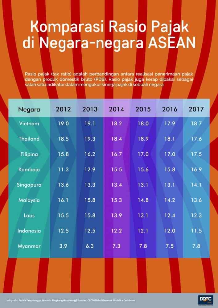 Tren Perkembangan Rasio Pajak di Negara-negara ASEAN