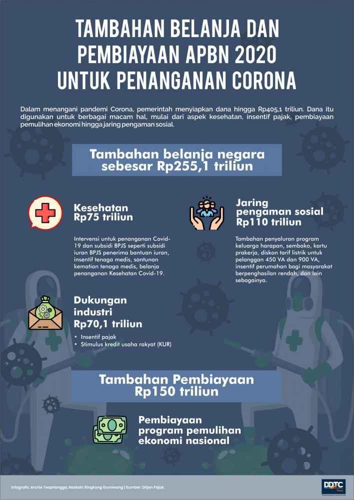 Perincian Tambahan Belanja dan Pembiayaan APBN untuk Penanganan Corona