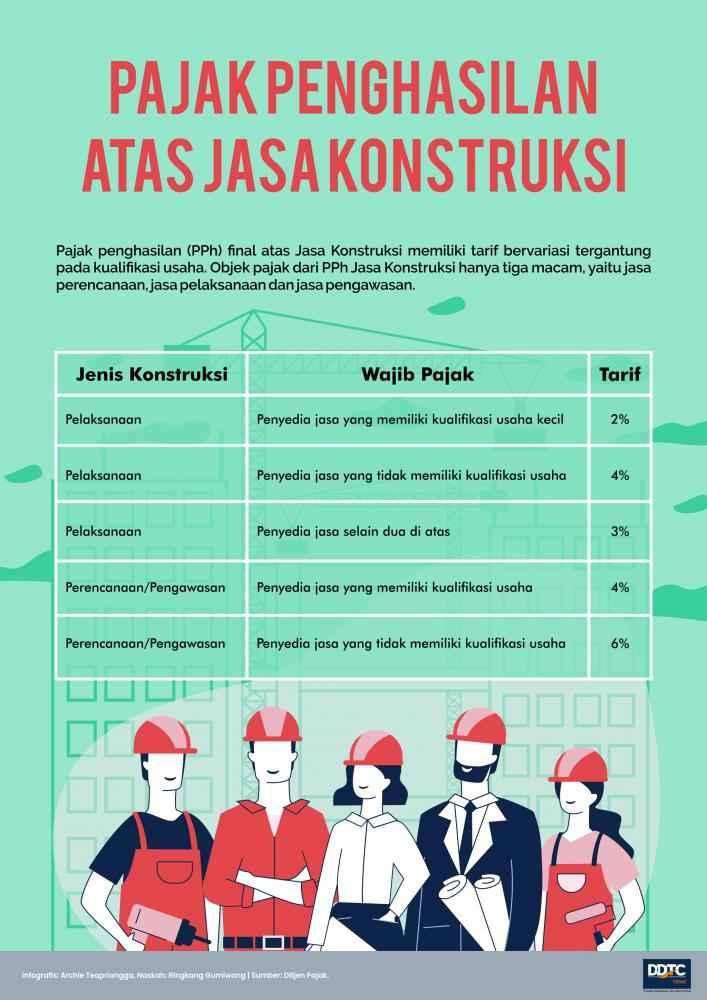 Daftar Tarif PPh Final atas Jasa-Jasa Konstruksi 