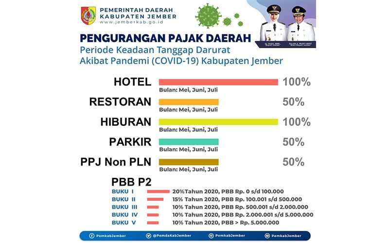 Wah, Kabupaten Ini Beri Diskon untuk 6 Jenis Pajak Daerah