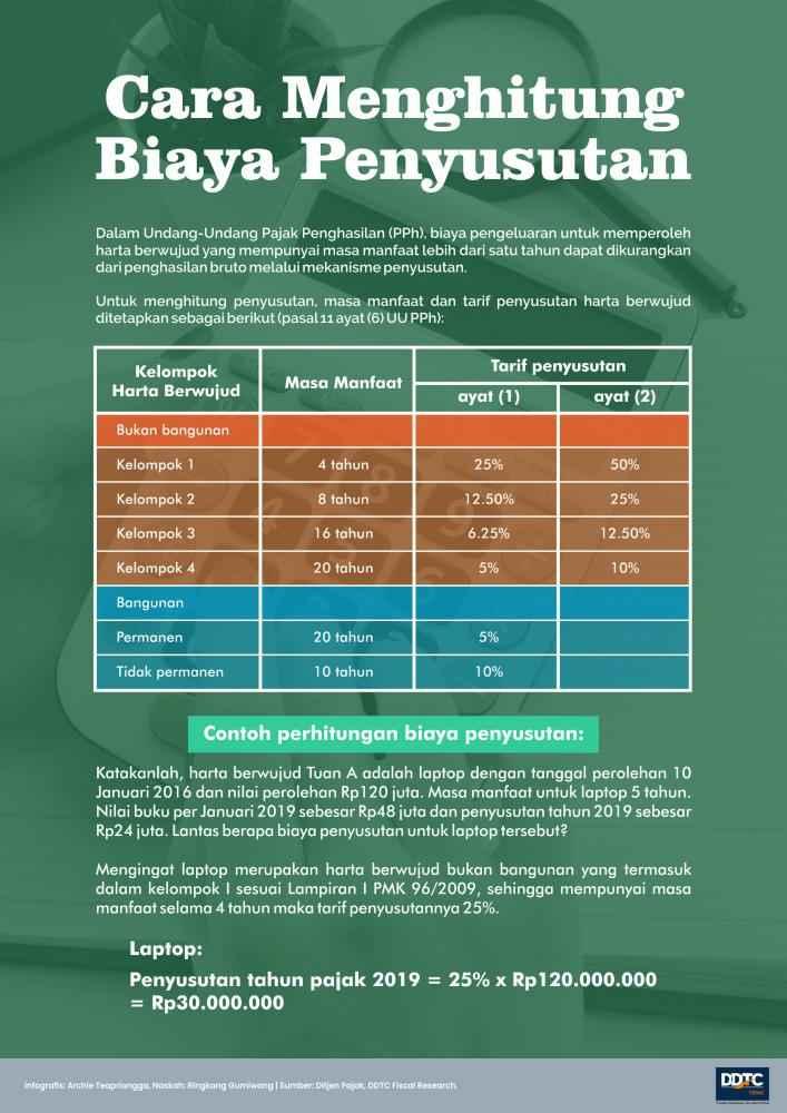 Begini Cara Menghitung Biaya Penyusutan Untuk Kepentingan Pajak