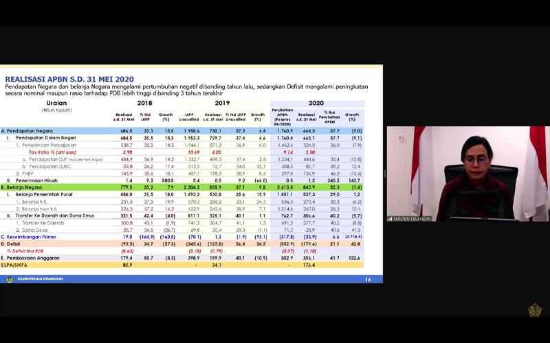 Duh, Realisasi Penerimaan Pajak Akhir Mei 2020 Turun Makin Dalam 