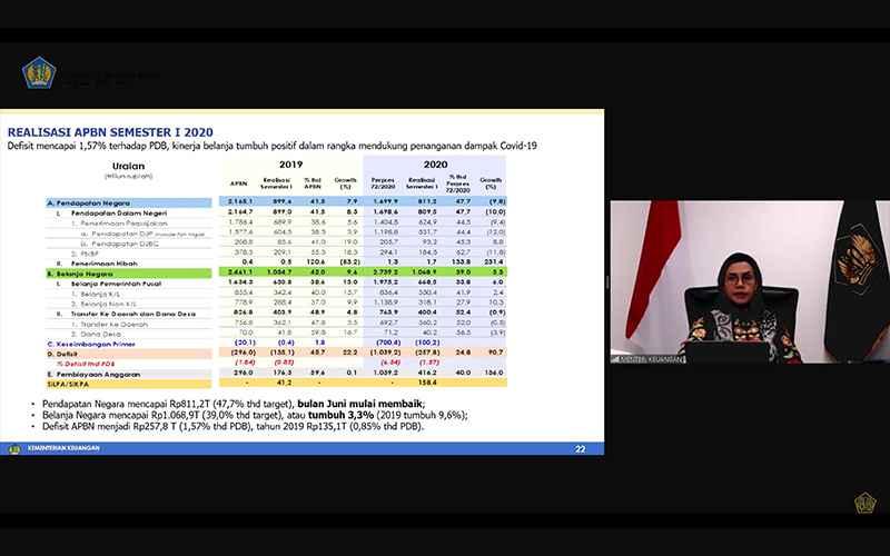 Penerimaan Minus, Sri Mulyani Sebut Ada Dampak dari Insentif Pajak