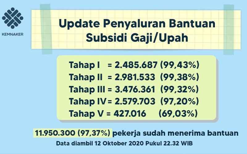 Kemnaker Klaim Subsidi Gaji Sudah Disalurkan Kepada 11,95 Juta Pekerja