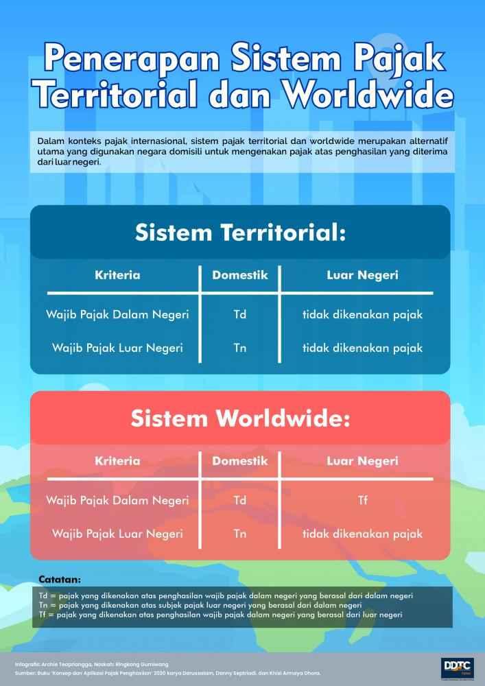 Penerapan Sistem Pajak Territorial dan Worldwide