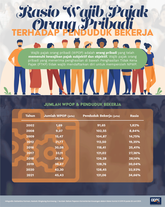 Rasio Wajib Pajak Orang Pribadi Terhadap Penduduk Bekerja