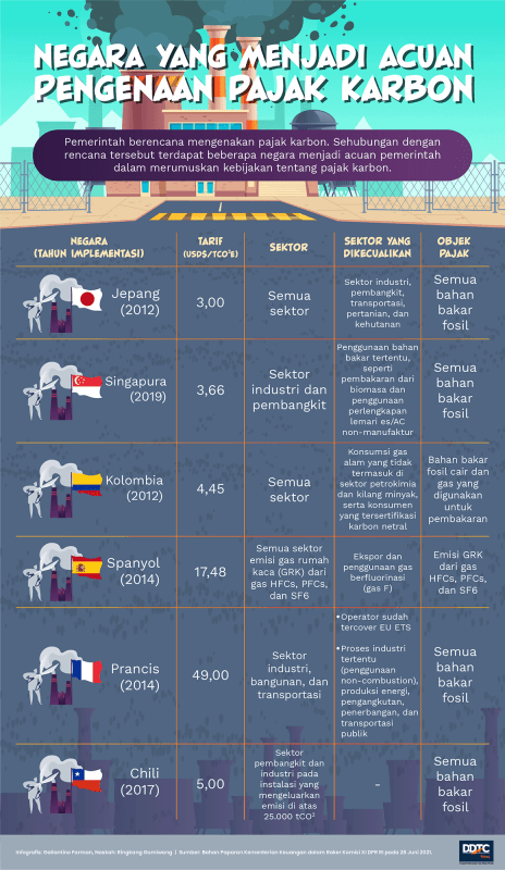 Daftar Negara yang Menjadi Acuan Pengenaan Pajak Karbon