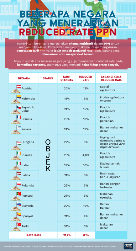 Beberapa Negara yang Menerapkan Reduced Rate PPN