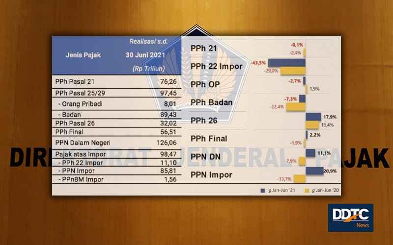 Penerimaan PPh Pasal 26 dan PPh Final Tumbuh Positif, Ini Sebabnya