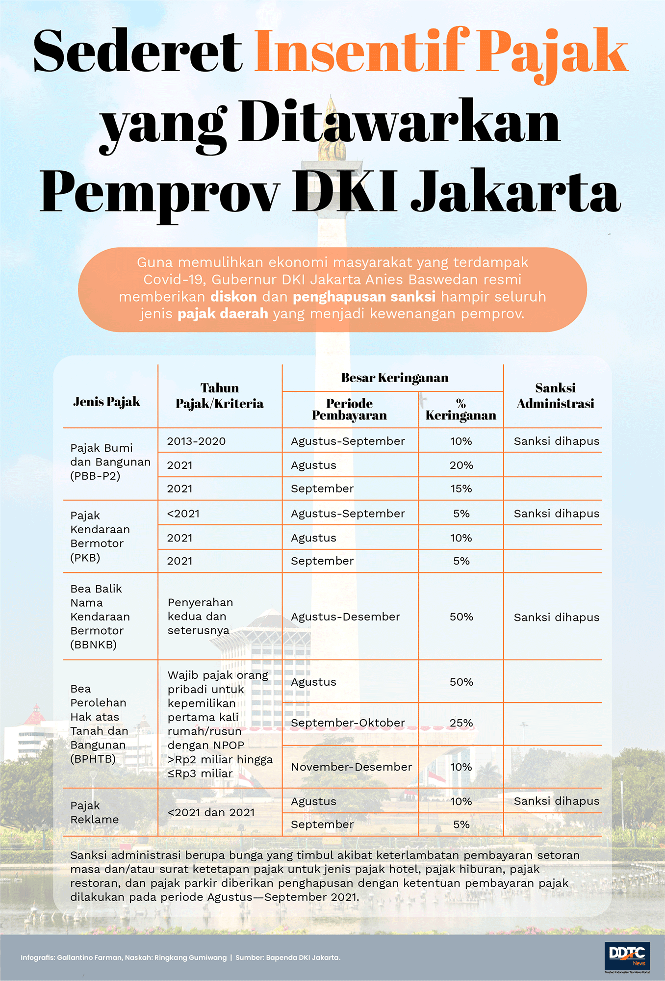 Jangan Ketinggalan! Sederet Insentif Pajak dari Pemprov DKI Jakarta