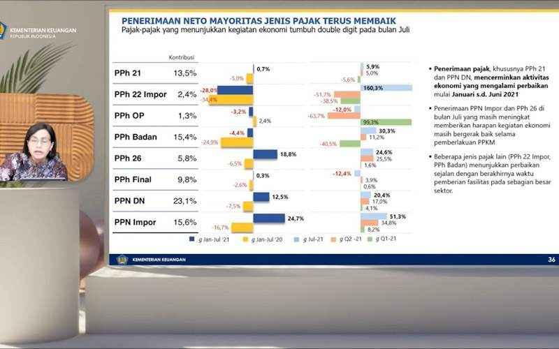 Masih Minus 4,4%, Sri Mulyani Sebut Penerimaan PPh Badan Membaik