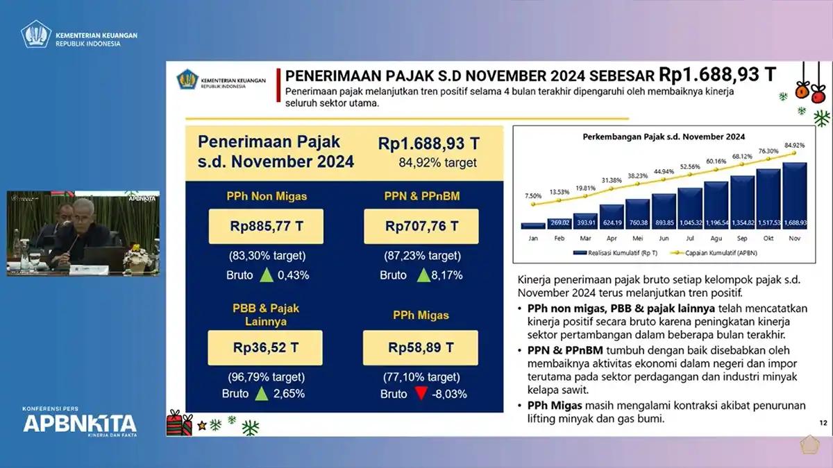 Penerimaan Pajak RI Masih Tumbuh 1,05 Persen hingga November 2024