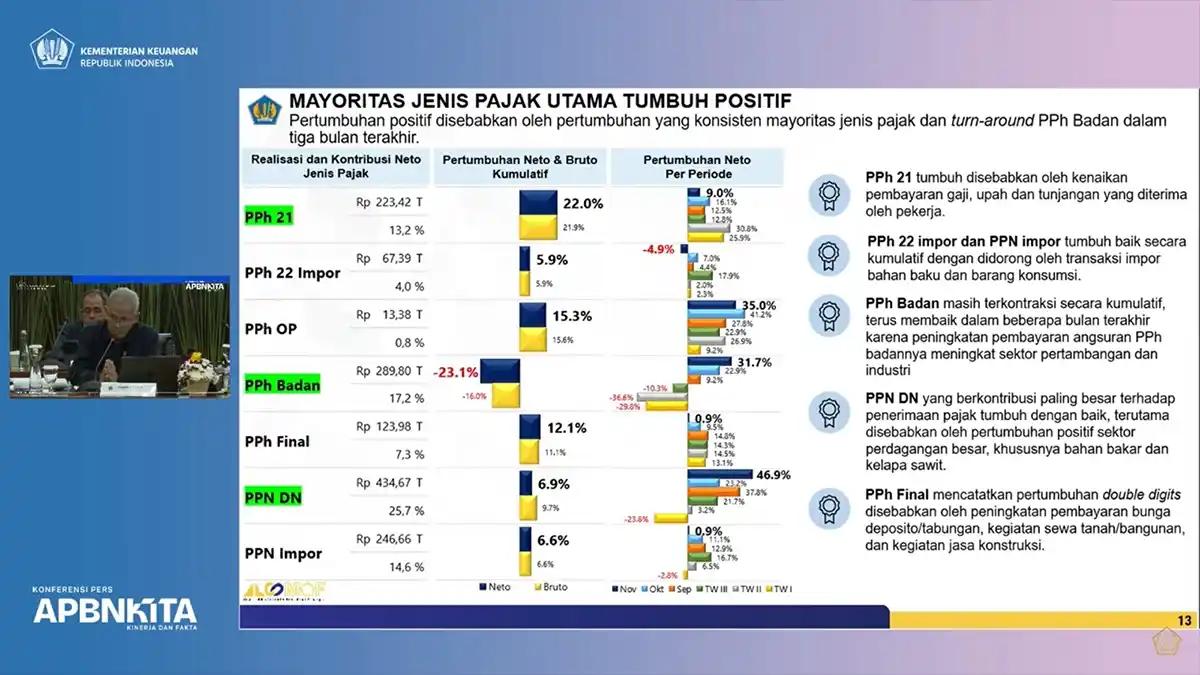 PPh Badan Satu-satunya Pajak yang Kontraksi, Anggito Ungkap Hal Ini