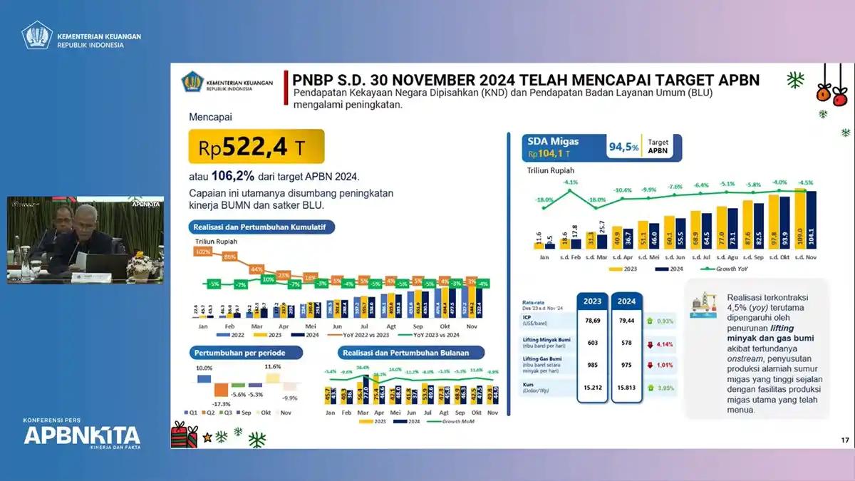 Meski Terkontraksi 4 Persen, Kinerja PNBP Sudah Lampaui Target