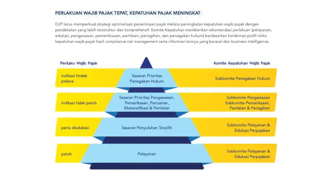 Respons Hasil Penilaian TADAT, DJP Bentuk Komite Kepatuhan Wajib Pajak