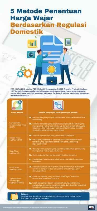 5 Metode Penentuan Harga Wajar atas Transaksi Hubungan Istimewa