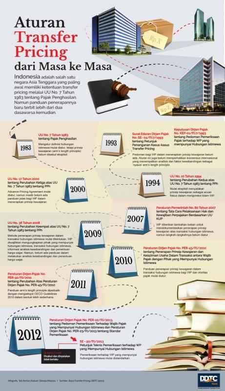 Aturan Transfer Pricing dari Masa ke Masa