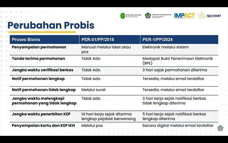 Ada IKH Online, Proses Izin Kuasa Hukum Pengadilan Pajak Lebih Cepat