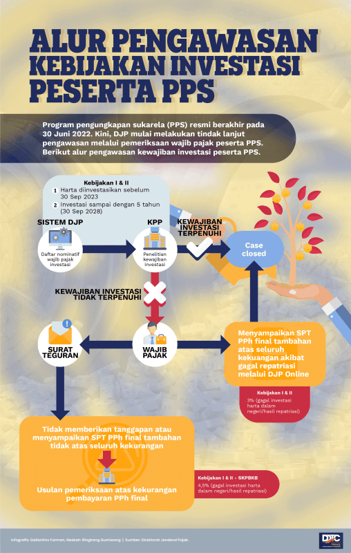 Alur Pengawasan Kewajiban Investasi Wajib Pajak Peserta PPS
