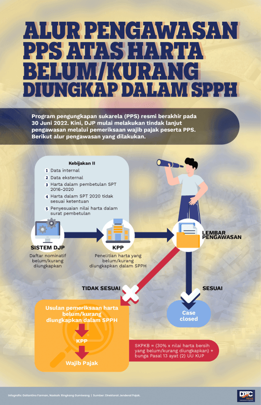 Alur Pengawasan PPS atas Harta Belum/Kurang Diungkap dalam SPPH