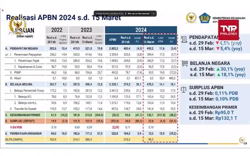 APBN Catatkan Surplus Rp 22,8 Triliun hingga 15 Maret 2024
