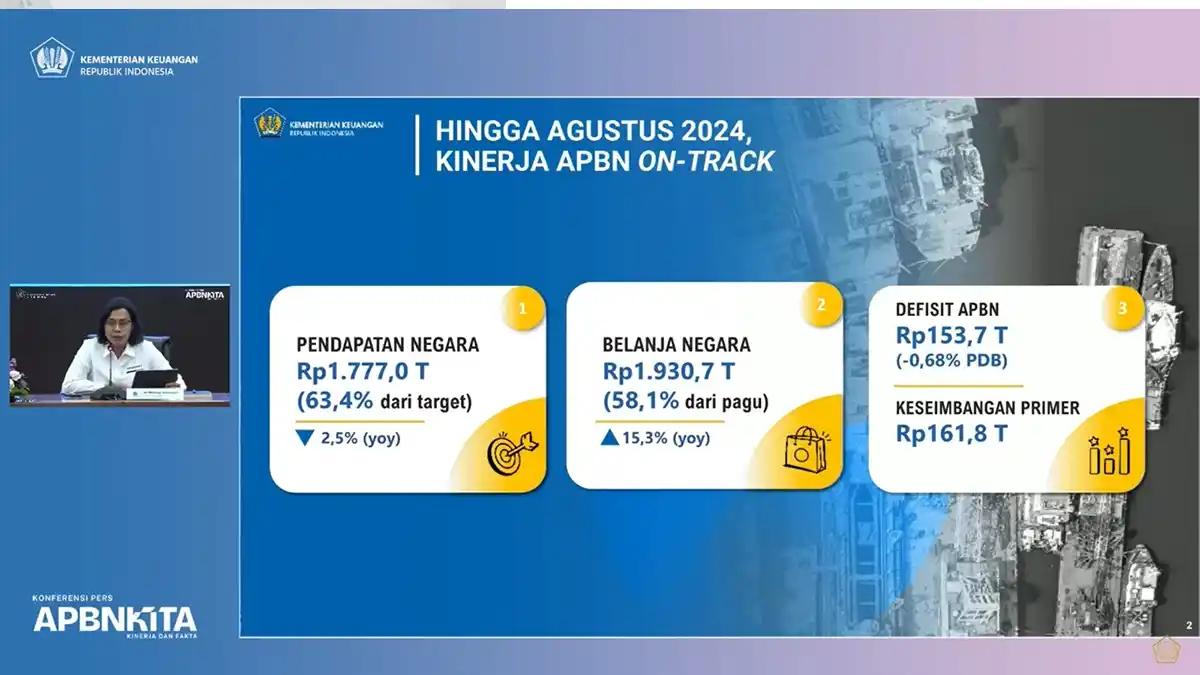 APBN Defisit Rp161,8 Triliun hingga Agustus, Menkeu: Masih On Track