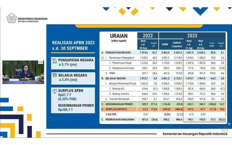 APBN Surplus Rp67,7 Triliun Hingga September 2023