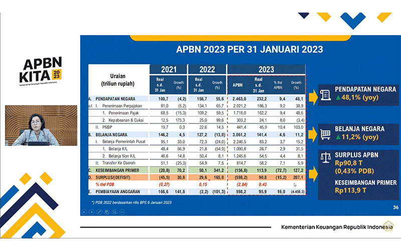 APBN Surplus Rp90,8 Triliun pada Januari 2023, Begini Kata Sri Mulyani