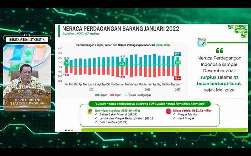 Awal Tahun, Neraca Dagang Indonesia Surplus US$3,87 Miliar