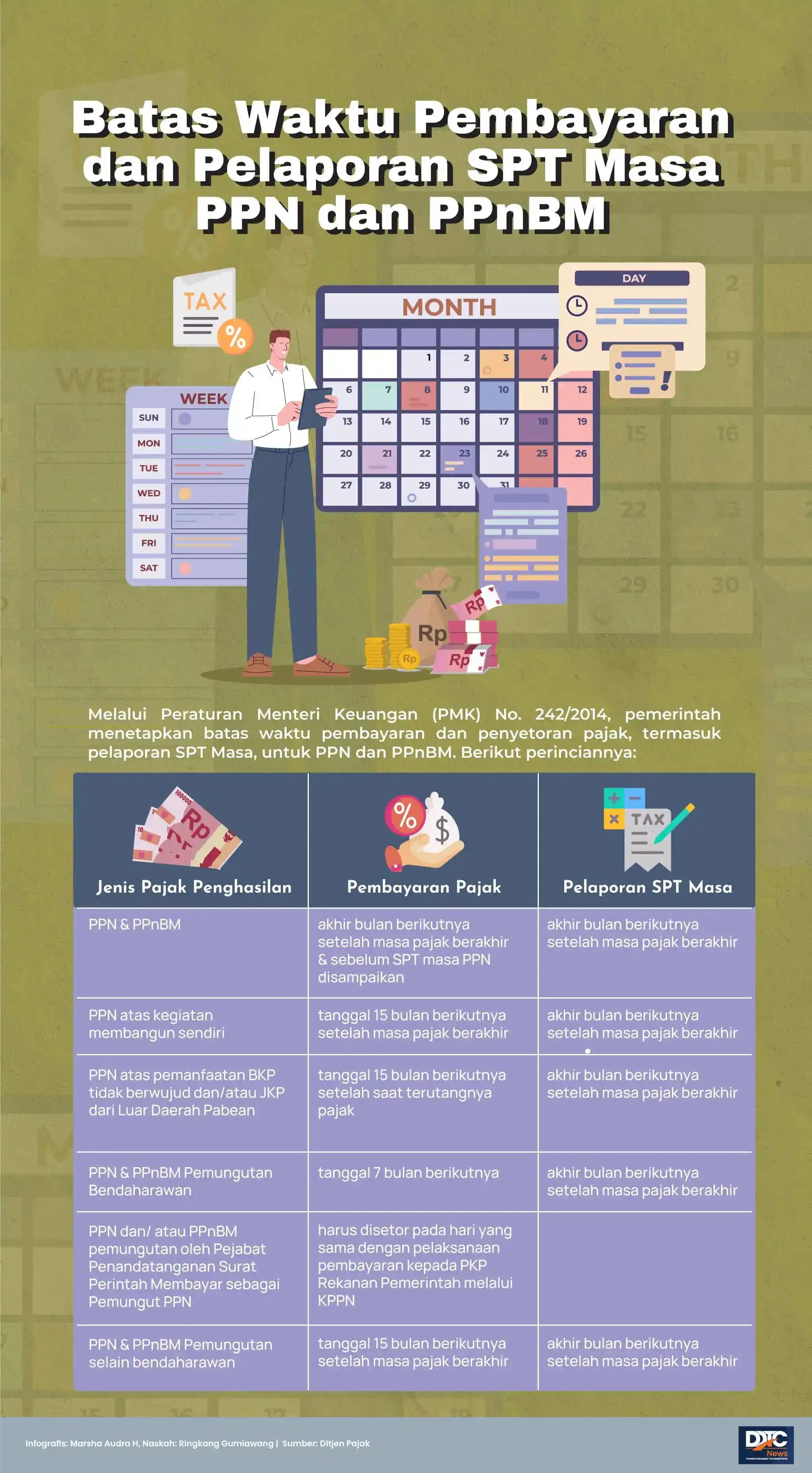 Batas Waktu Pembayaran Pelaporan SPT Masa PPN dan PPnBM