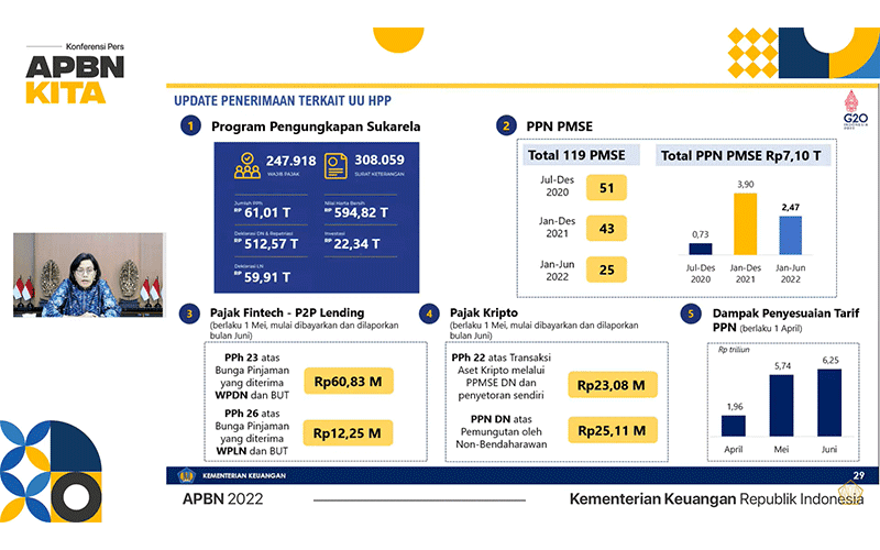 Berlaku 1 Bulan, Setoran Pajak Transaksi Aset Kripto Capai Rp48 Miliar