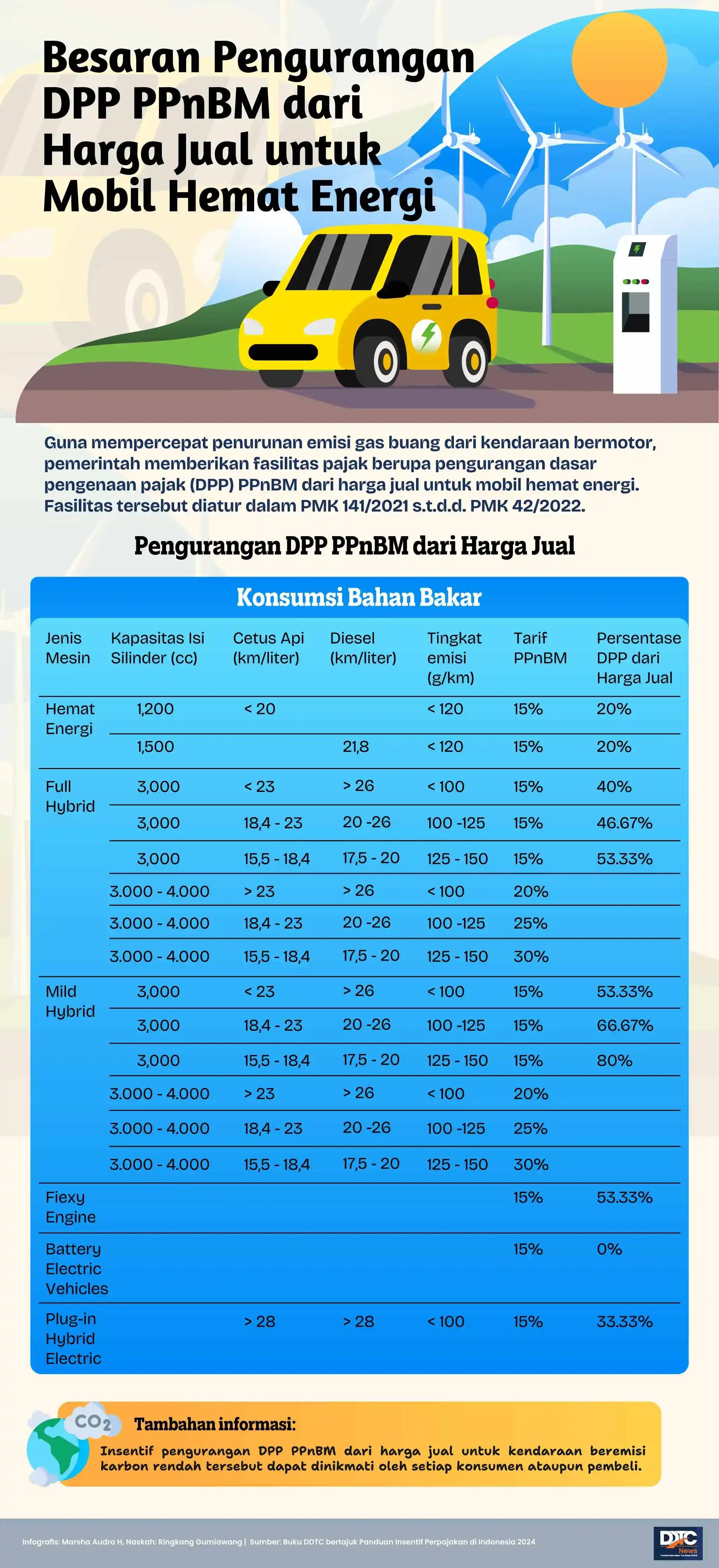 Besaran Pengurangan DPP PPnBM dari Harga Jual untuk Mobil Hemat Energi