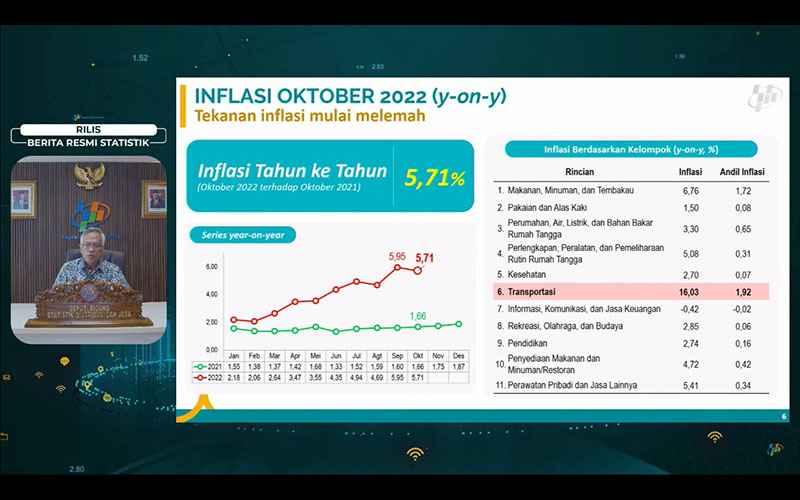 BPS Catat Inflasi Oktober 2022 Capai 5,71 Persen