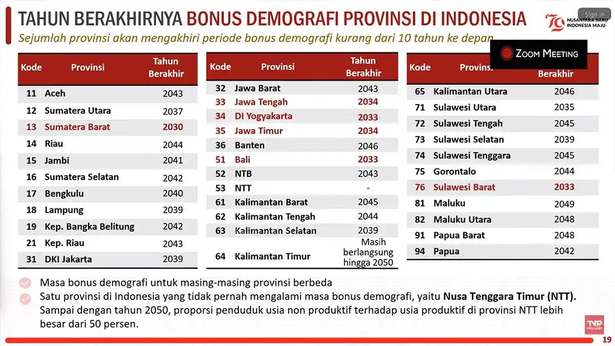 BPS Catat Periode Bonus Demografi di Sumbar dan Jawa Bakal Berakhir