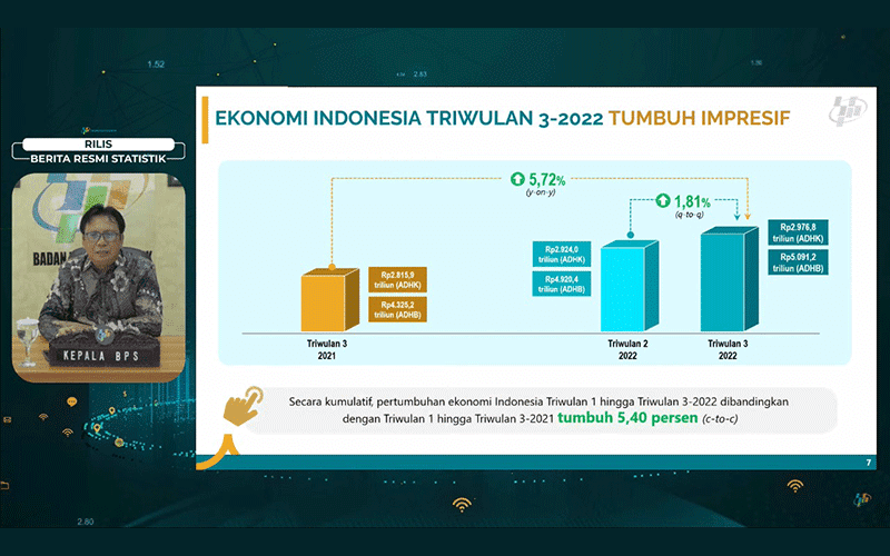 BPS: Ekonomi Indonesia Tumbuh 5,72% pada Kuartal III/2022