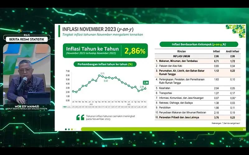 BPS: Inflasi November Capai 2,86 Persen, Lebih Tinggi dari Oktober