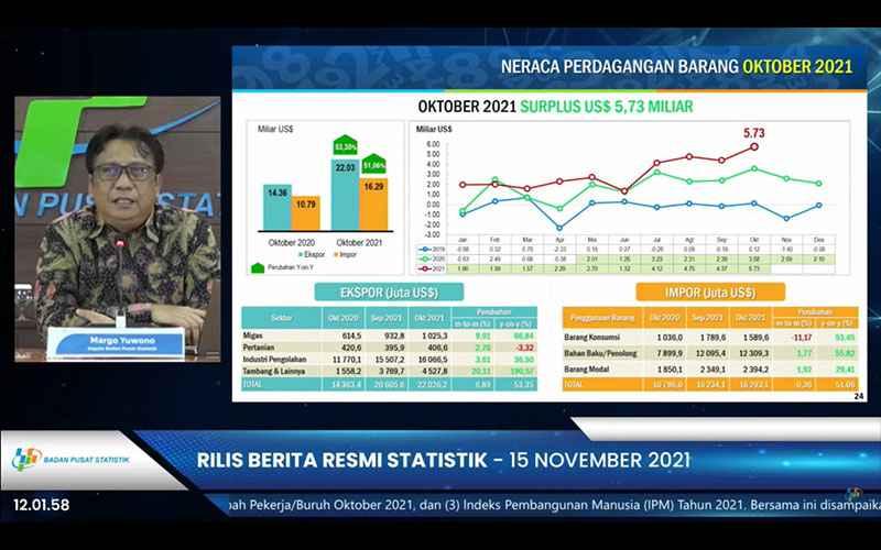 BPS: Neraca Dagang Oktober 2021 Cetak Surplus US$5,73 Miliar